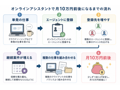 オンラインアシスタントで月10万円前後になるまでの流れ